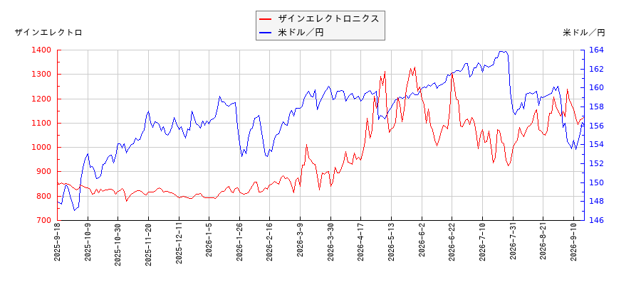 ザインエレクトロニクスと米ドル／円の相関性比較チャート