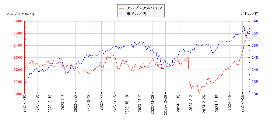 アルプスアルパインと米ドル／円の相関性比較チャート