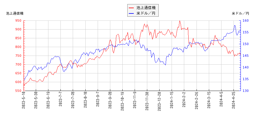 池上通信機と米ドル／円の相関性比較チャート