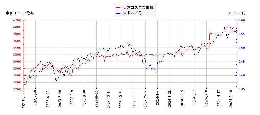東京コスモス電機と米ドル／円の相関性比較チャート