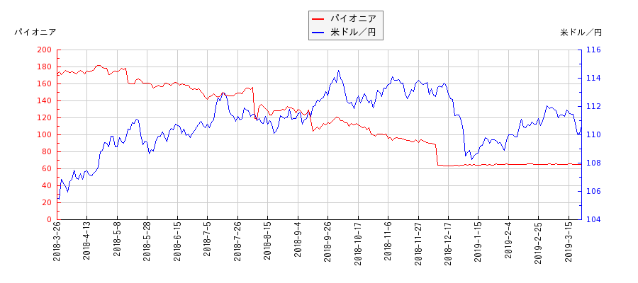 パイオニアと米ドル／円の相関性比較チャート