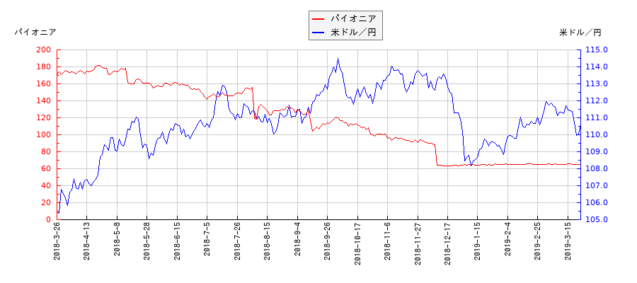 パイオニアと米ドル／円の相関性比較チャート