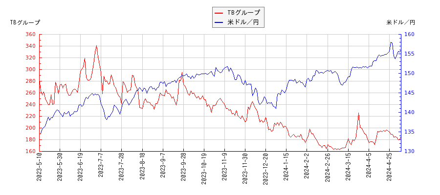 TBグループと米ドル／円の相関性比較チャート