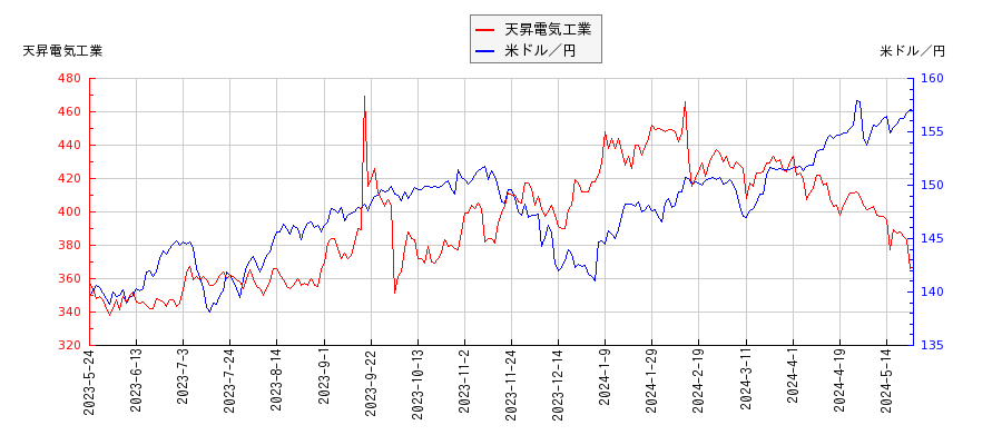 天昇電気工業と米ドル／円の相関性比較チャート