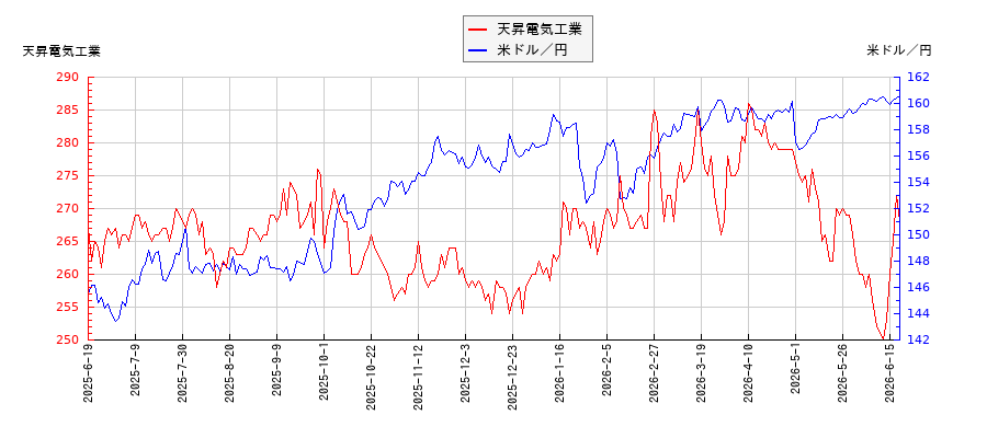 天昇電気工業と米ドル／円の相関性比較チャート