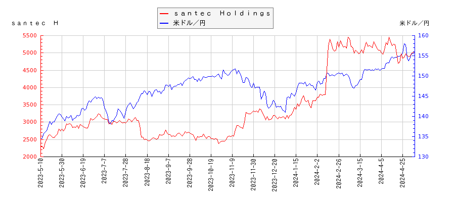 ｓａｎｔｅｃ　Ｈｏｌｄｉｎｇｓと米ドル／円の相関性比較チャート