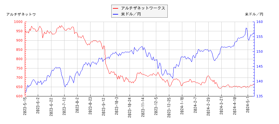 アルチザネットワークスと米ドル／円の相関性比較チャート