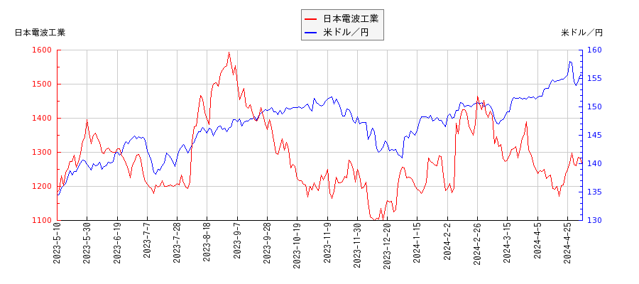 日本電波工業と米ドル／円の相関性比較チャート
