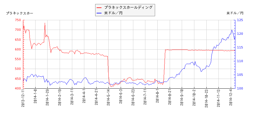 プラネックスホールディングと米ドル／円の相関性比較チャート