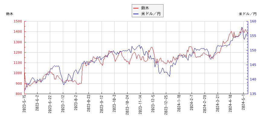 鈴木と米ドル／円の相関性比較チャート