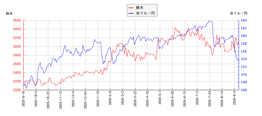 鈴木と米ドル／円の相関性比較チャート