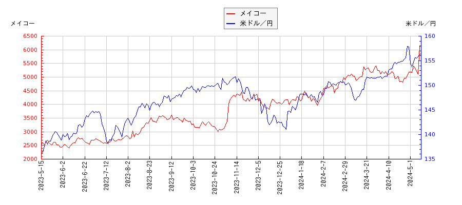 メイコーと米ドル／円の相関性比較チャート