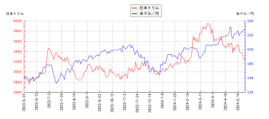 日本トリムと米ドル／円の相関性比較チャート