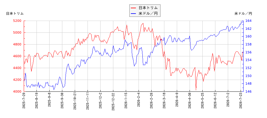 日本トリムと米ドル／円の相関性比較チャート
