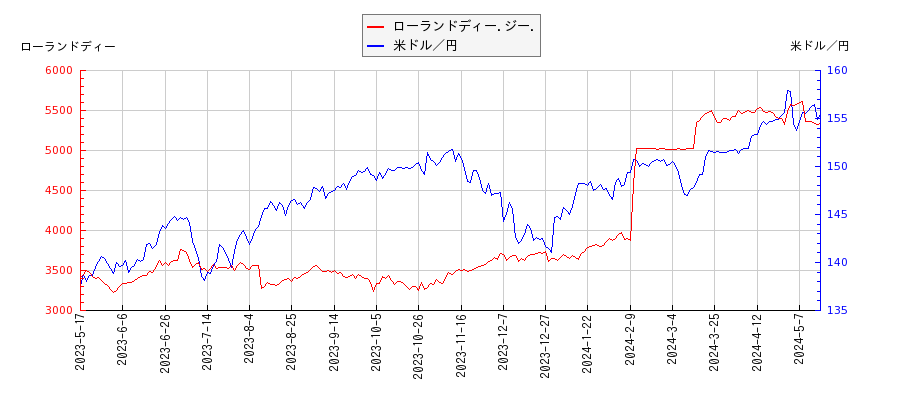 ローランドディー.ジー.と米ドル／円の相関性比較チャート