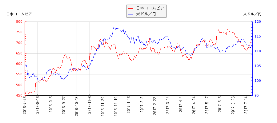 日本コロムビアと米ドル／円の相関性比較チャート