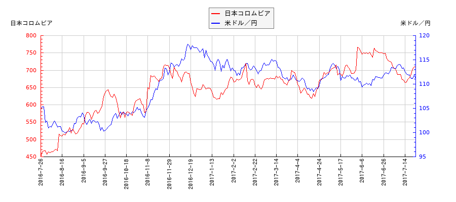 日本コロムビアと米ドル／円の相関性比較チャート