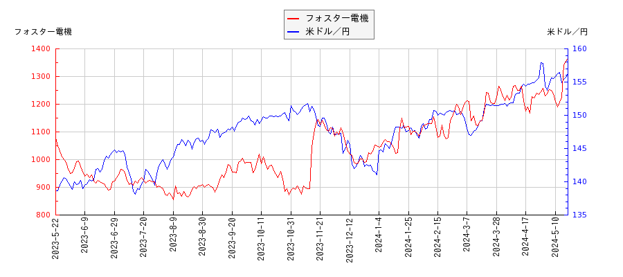 フォスター電機と米ドル／円の相関性比較チャート