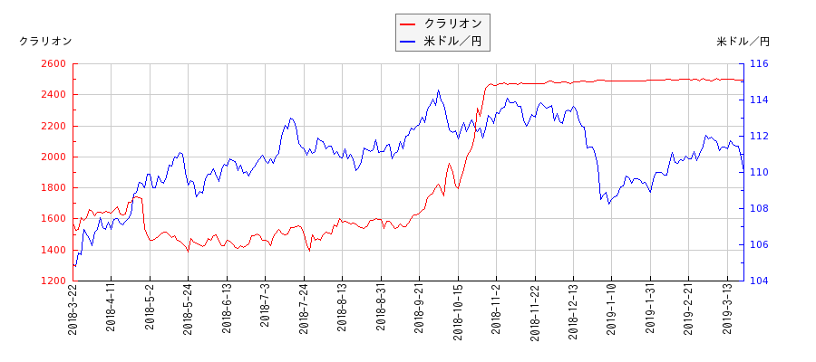 クラリオンと米ドル／円の相関性比較チャート