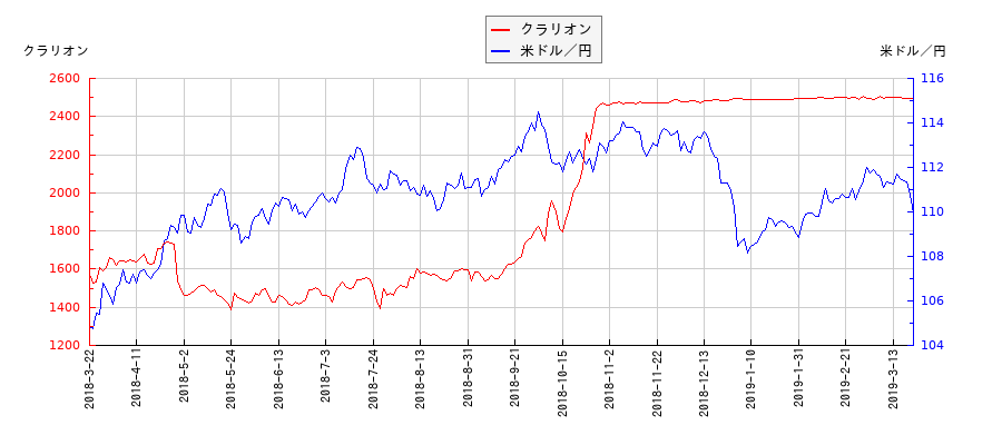クラリオンと米ドル／円の相関性比較チャート