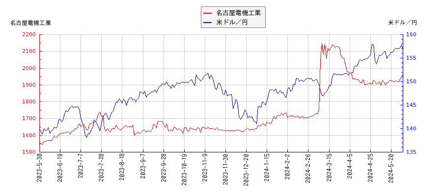 名古屋電機工業と米ドル／円の相関性比較チャート