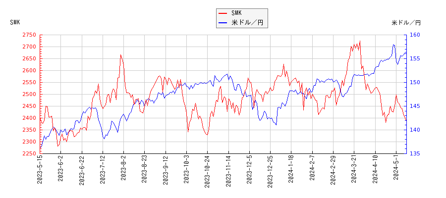 SMKと米ドル／円の相関性比較チャート