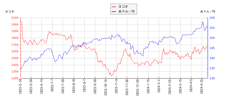 ヨコオと米ドル／円の相関性比較チャート