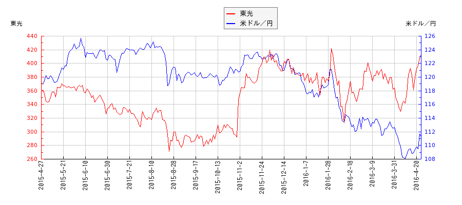 東光と米ドル／円の相関性比較チャート