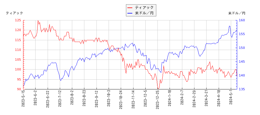 ティアックと米ドル／円の相関性比較チャート