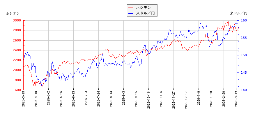 ホシデンと米ドル／円の相関性比較チャート