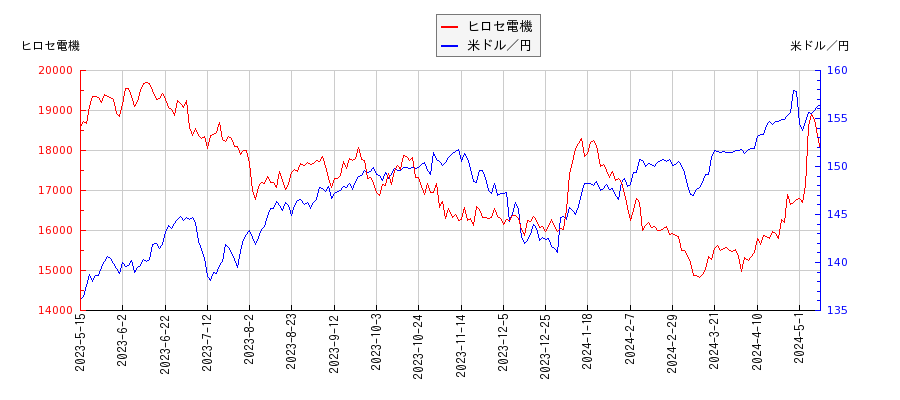 ヒロセ電機と米ドル／円の相関性比較チャート