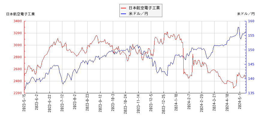 日本航空電子工業と米ドル／円の相関性比較チャート