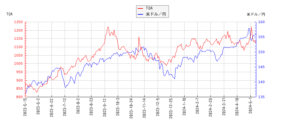 TOAと米ドル／円の相関性比較チャート