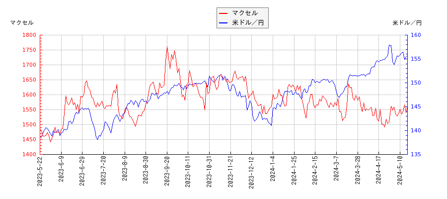 マクセルと米ドル／円の相関性比較チャート