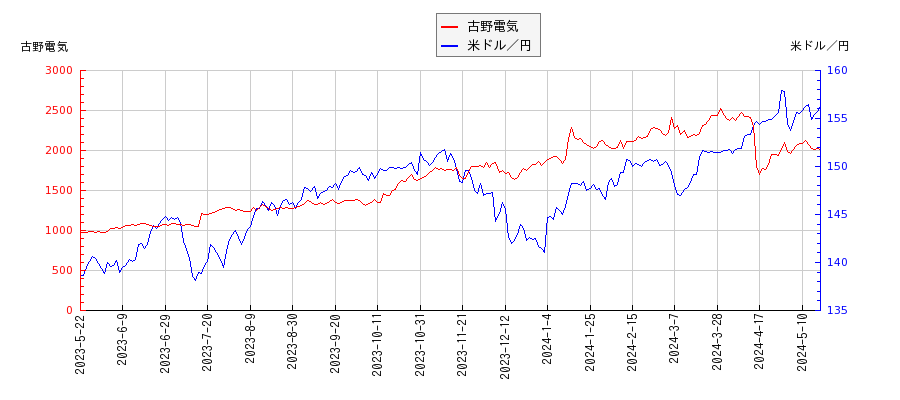 古野電気と米ドル／円の相関性比較チャート