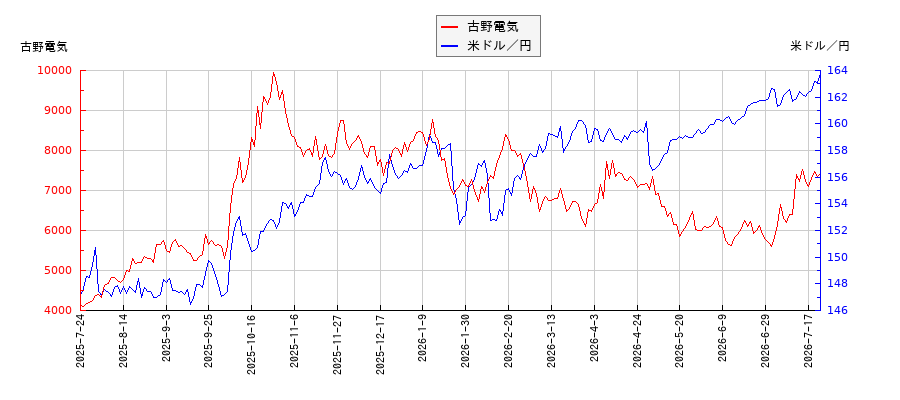 古野電気と米ドル／円の相関性比較チャート