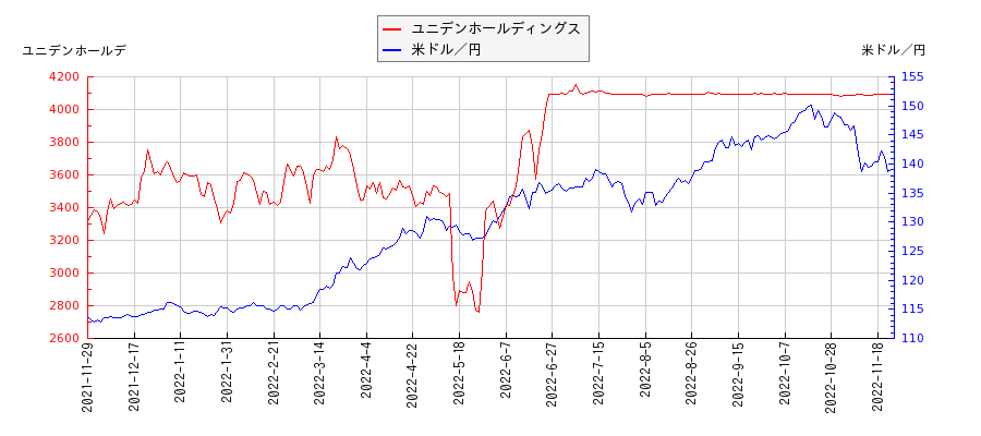 ユニデンホールディングスと米ドル／円の相関性比較チャート