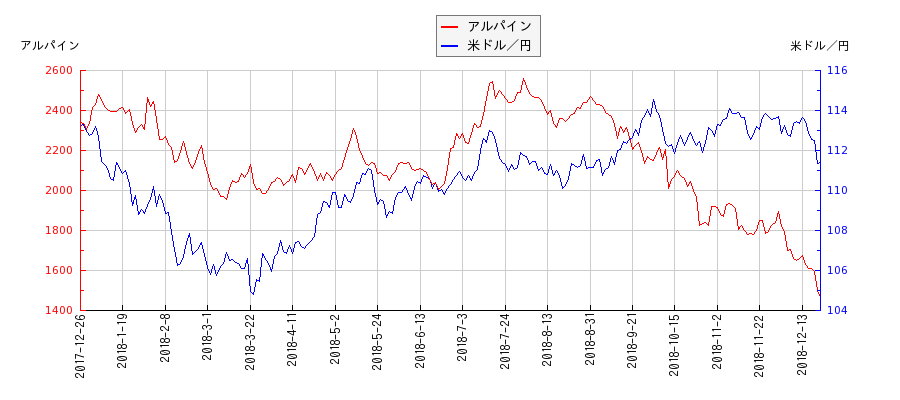 アルパインと米ドル／円の相関性比較チャート