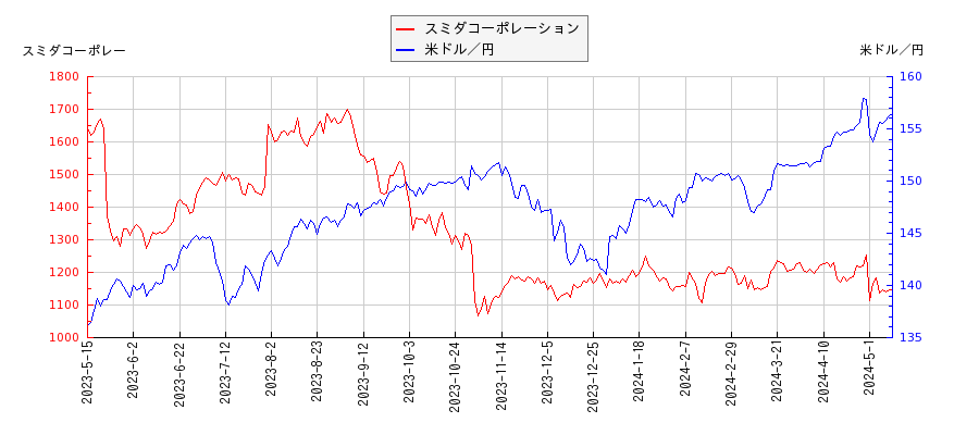 スミダコーポレーションと米ドル／円の相関性比較チャート