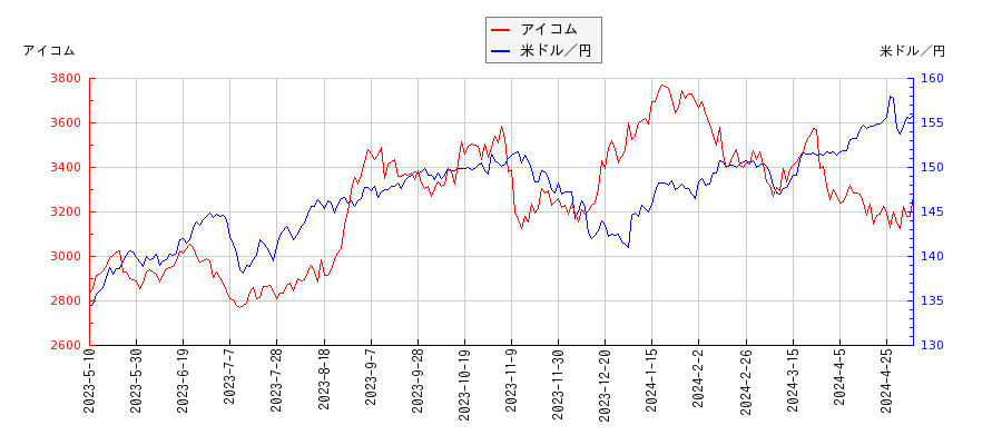 アイコムと米ドル／円の相関性比較チャート