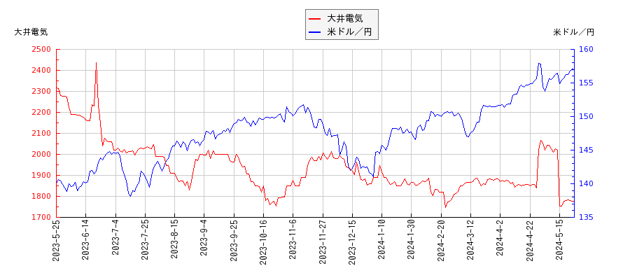 大井電気と米ドル／円の相関性比較チャート