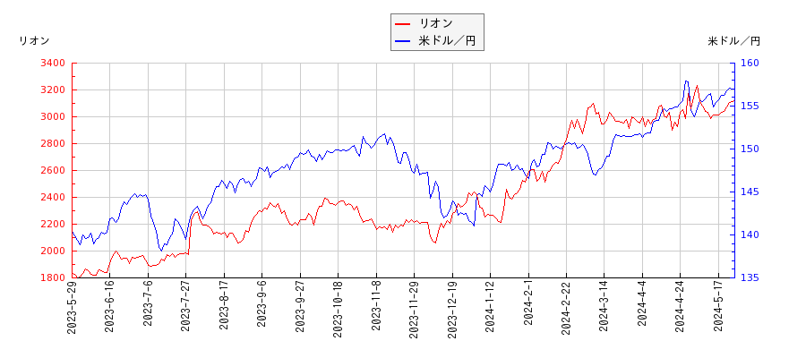 リオンと米ドル／円の相関性比較チャート