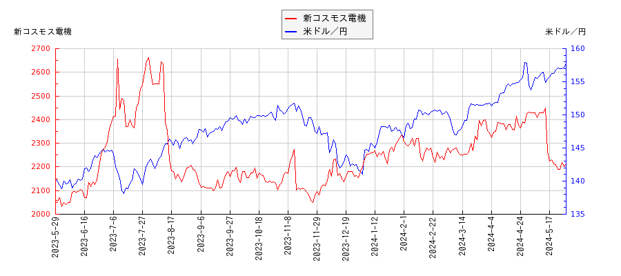 新コスモス電機と米ドル／円の相関性比較チャート