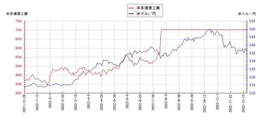 本多通信工業と米ドル／円の相関性比較チャート