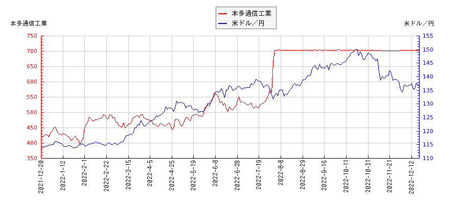 本多通信工業と米ドル／円の相関性比較チャート