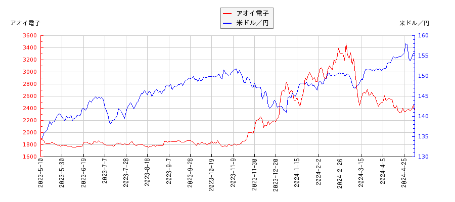 アオイ電子と米ドル／円の相関性比較チャート