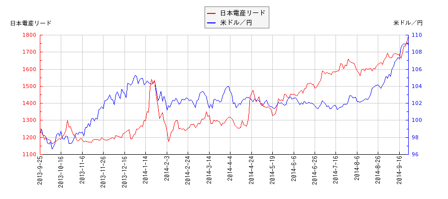 日本電産リードと米ドル／円の相関性比較チャート