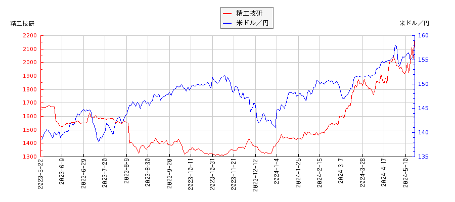 精工技研と米ドル／円の相関性比較チャート