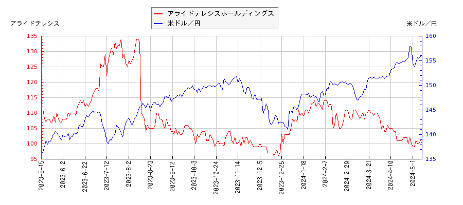 アライドテレシスホールディングスと米ドル／円の相関性比較チャート