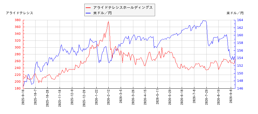 アライドテレシスホールディングスと米ドル／円の相関性比較チャート